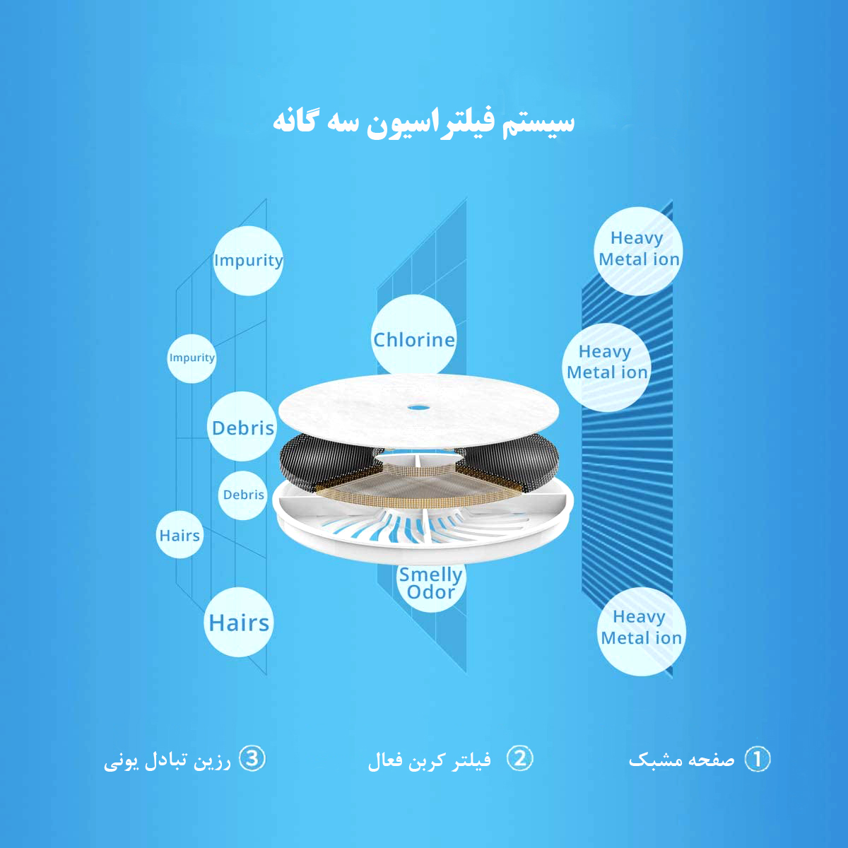 صفحه مشبک ، رزین تبادل یونی ، فیلتر کربن فعال