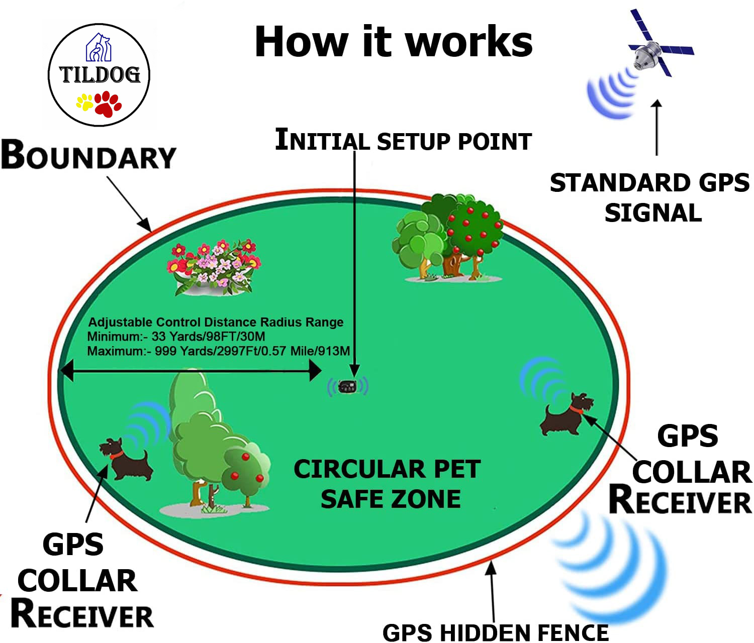 جدیدترین حصار سگ برقی بی سیم از سیکنال های رادیویی GPS استاندارد برای تنظیم و قرار دادن حصار مخفی حفاظ مرزی شما برای سگ ها می باشد.