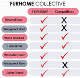 پایه ضد آب خانه حیوان خانگی ما در دو اینچ بالاتر از سطح زمین قرار دارد و تجربه ای بسیار گرم و خشک را برای حیوان خانگی شما تضمین می کند. ثبت اختراع در انتظار