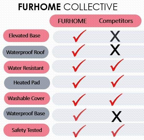 پایه ضد آب خانه حیوان خانگی ما در دو اینچ بالاتر از سطح زمین قرار دارد و تجربه ای بسیار گرم و خشک را برای حیوان خانگی شما تضمین می کند. ثبت اختراع در انتظار